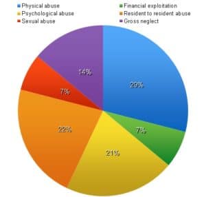 Nursing Home Abuse